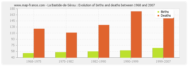 La Bastide-de-Sérou : Evolution of births and deaths between 1968 and 2007